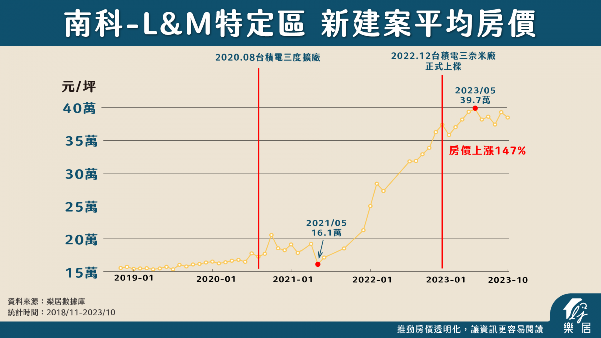 LM特定區_新建案平均房價