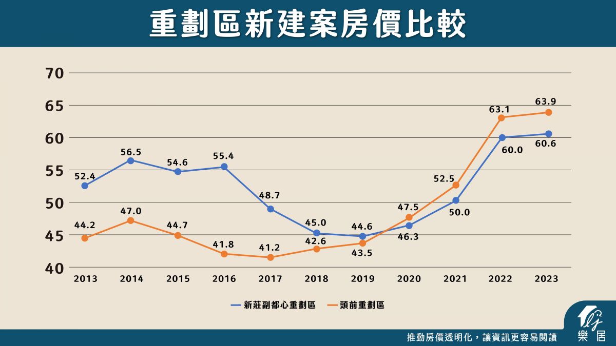 重劃區新建案房價比較