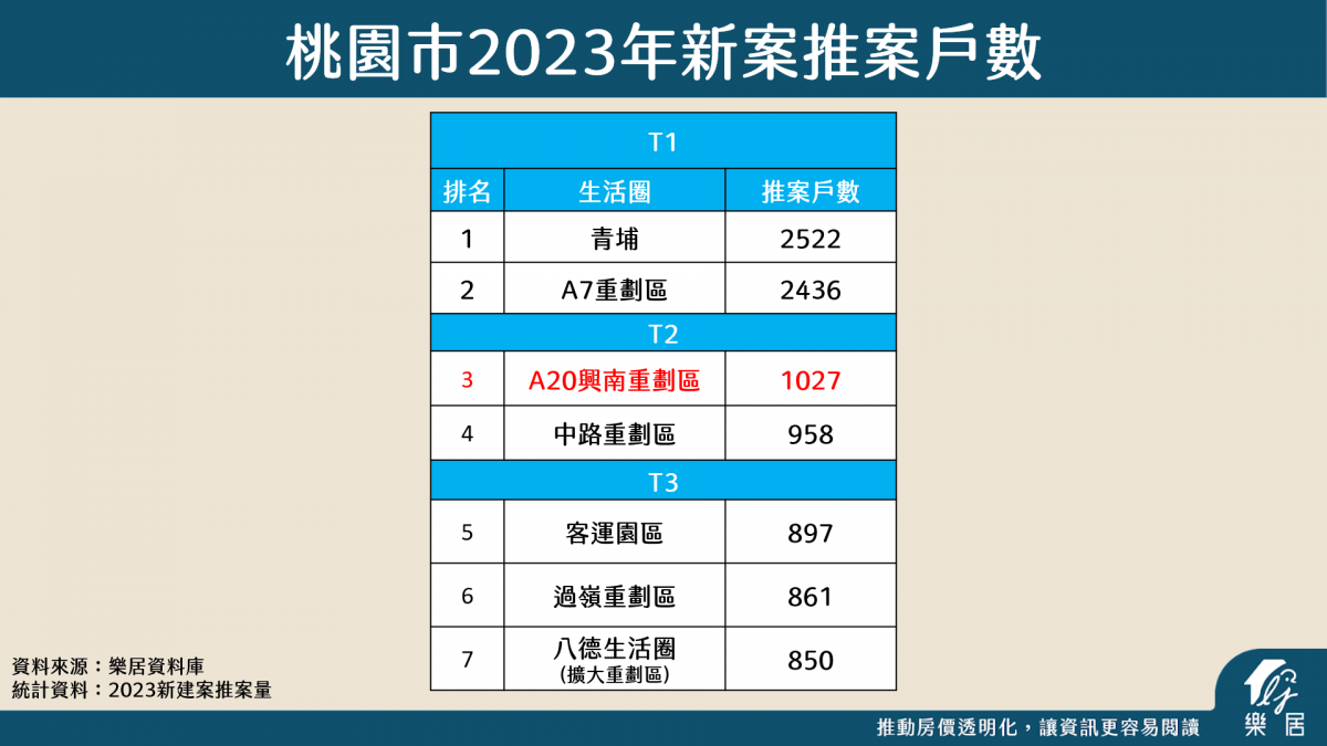 桃園市202年新案推案戶數