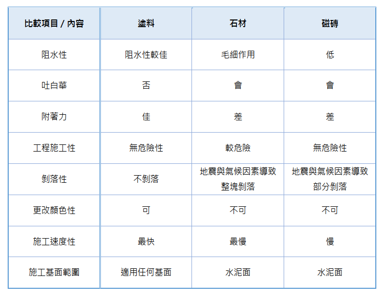 外牆建材比較表