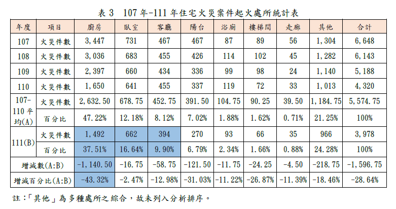 111年內政部消防署全國住宅火災統計分析報告