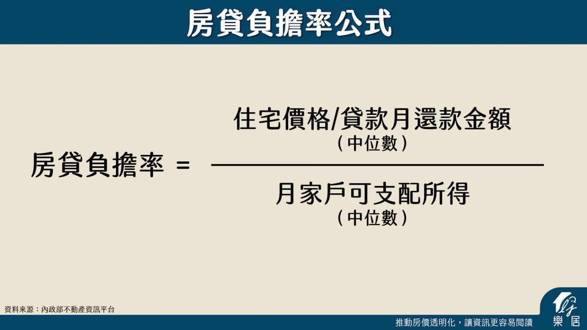 房貸負擔率一