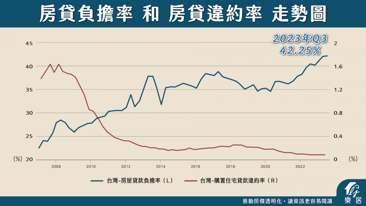 負擔率和違約率