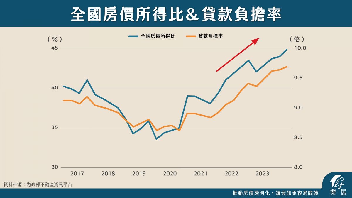 房價所得比&貸款負擔率