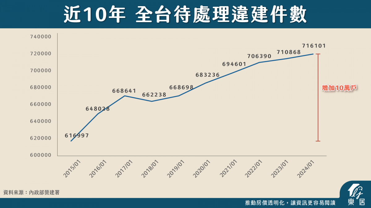 近10年 全台待處理違建件數
