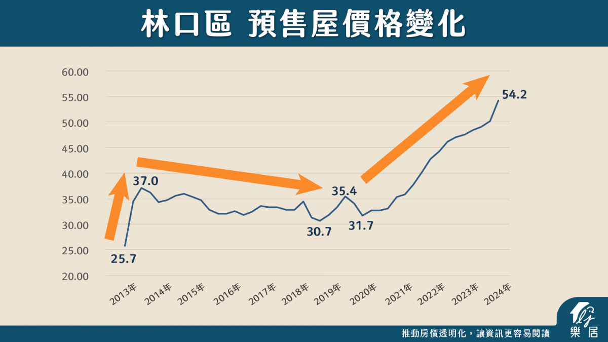 林口區 預售屋價格變化