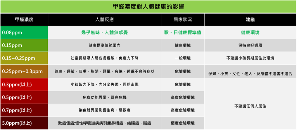 甲醛濃度