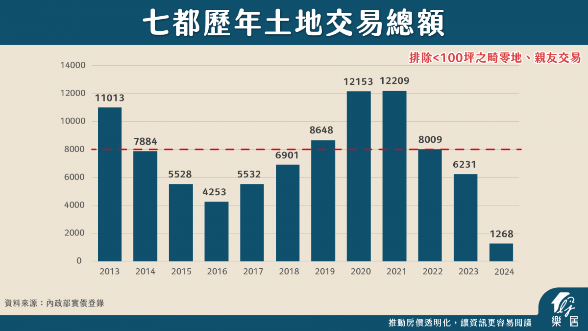 七都歷年土地交易總額