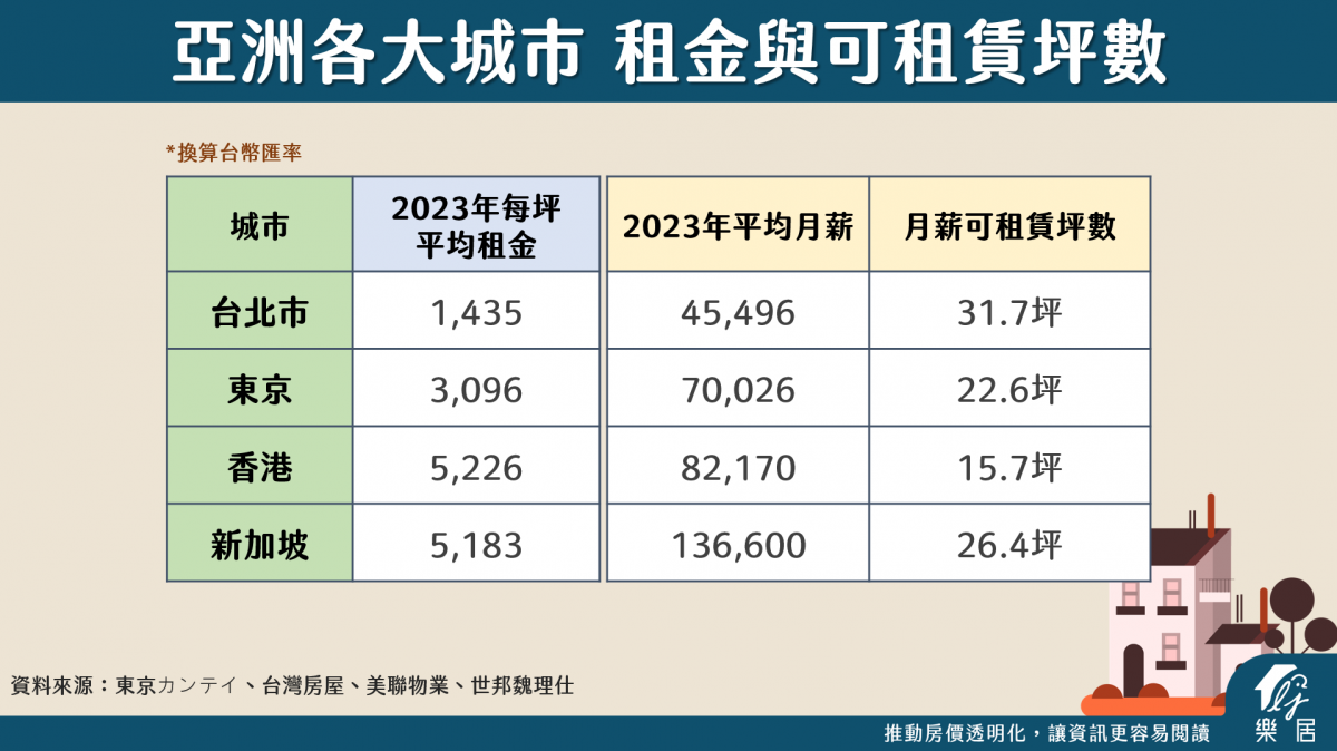 亞洲各大城市 租金與可租賃坪數
