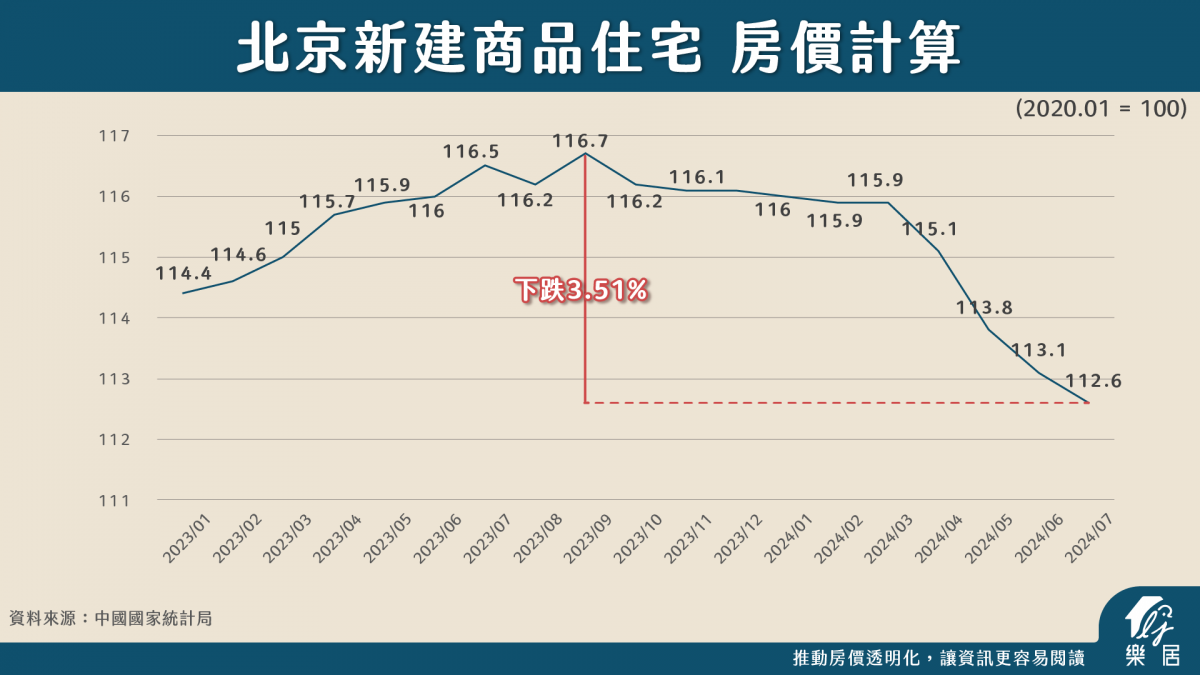 北京新建商品住宅 房價計算