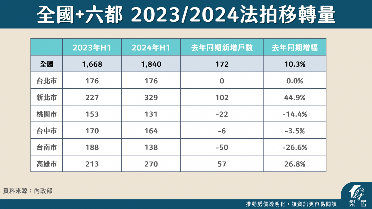 全國+六都 2023/24法拍移轉量