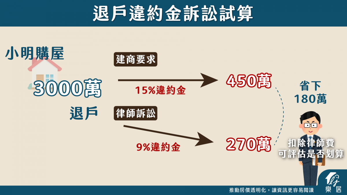 退戶違約金 訴訟計算