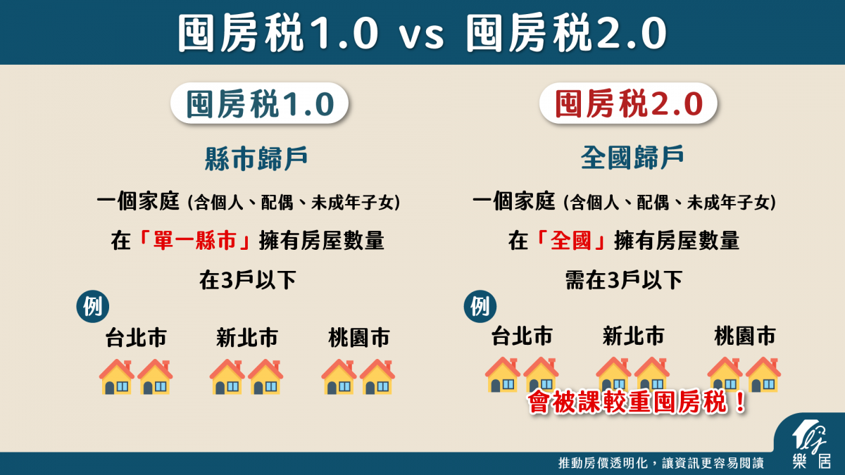 囤房稅1.0 vs 囤房稅2.0