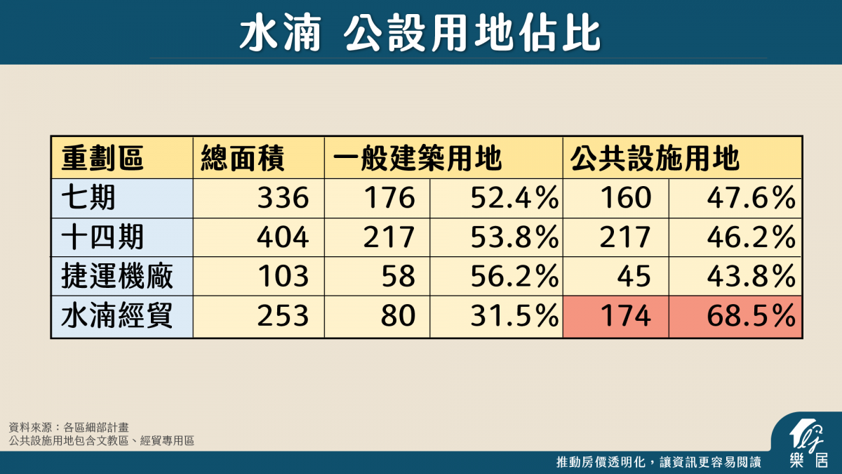 水湳 公設用地占比