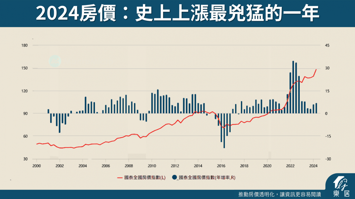 2024房價：史上上漲最兇猛的一年