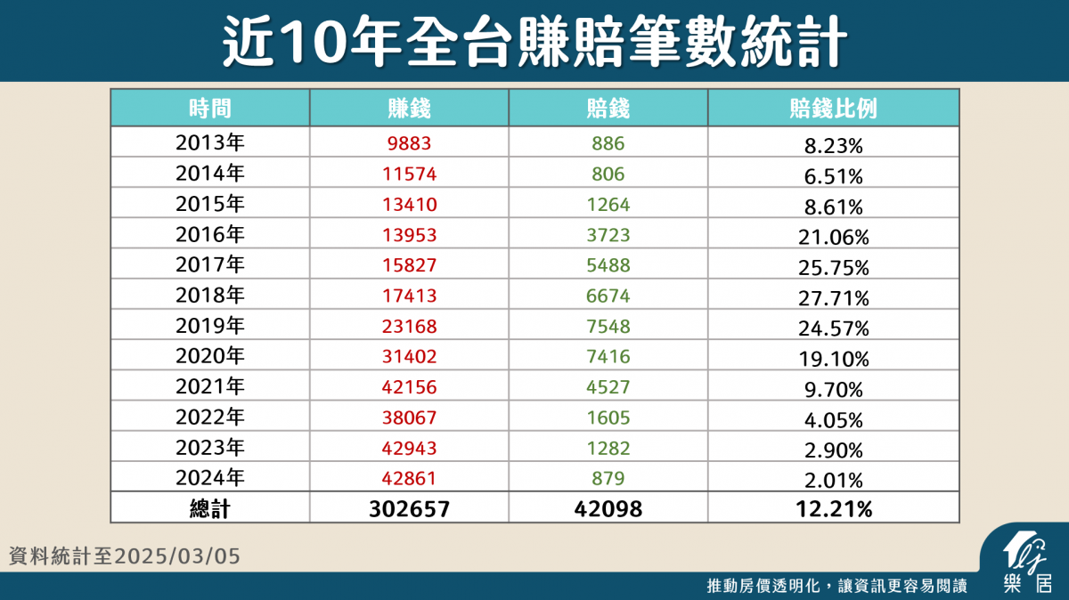 近10年全台賺賠筆數統計