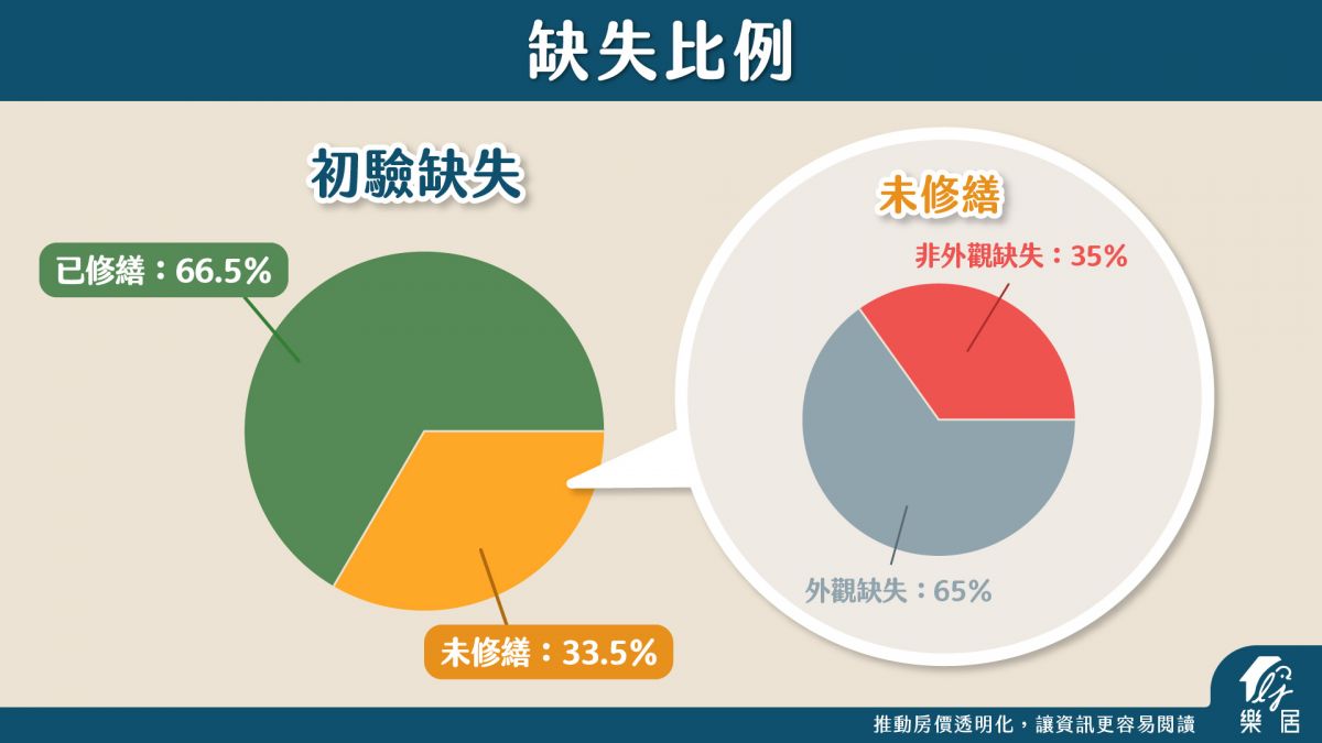 驗屋數據大揭露:建商會修繕缺失嗎?多少比例會修好?