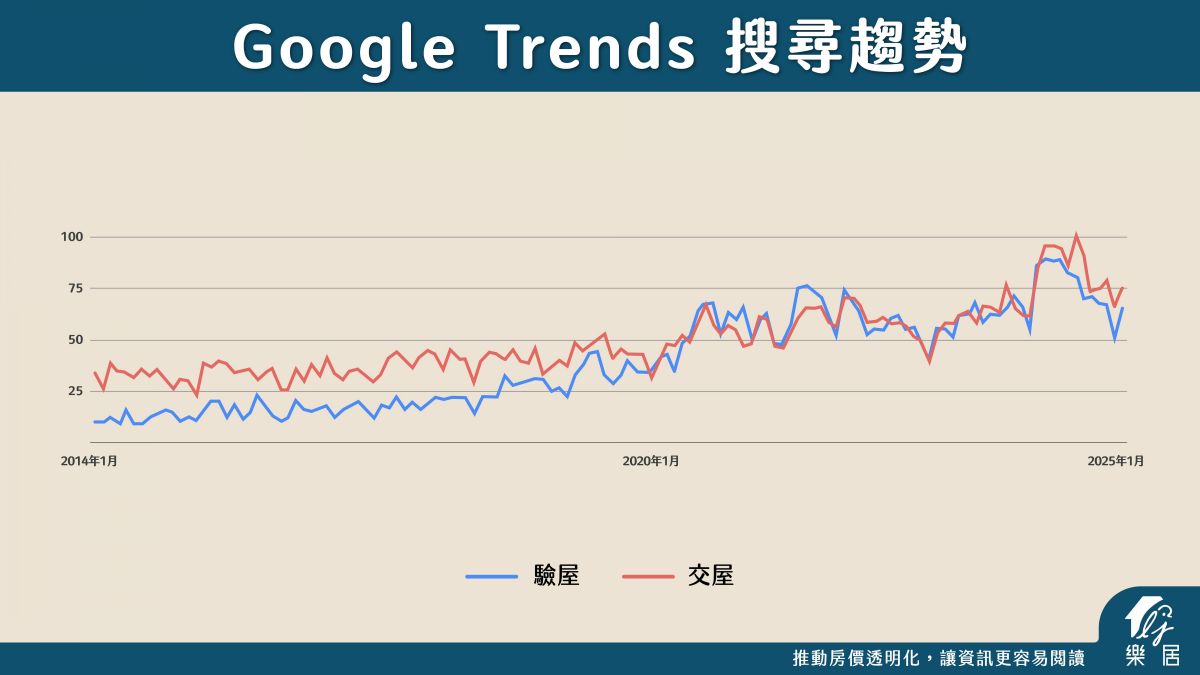 Google Trends 數據