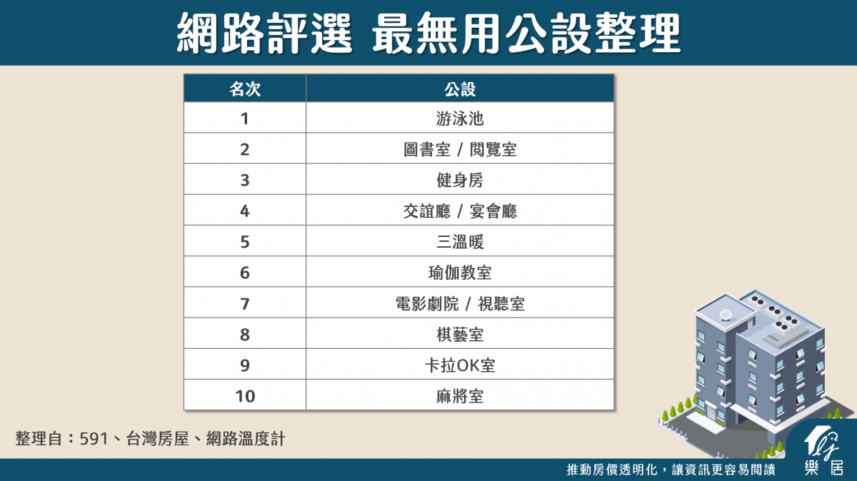 網路評選 最無用公設整理