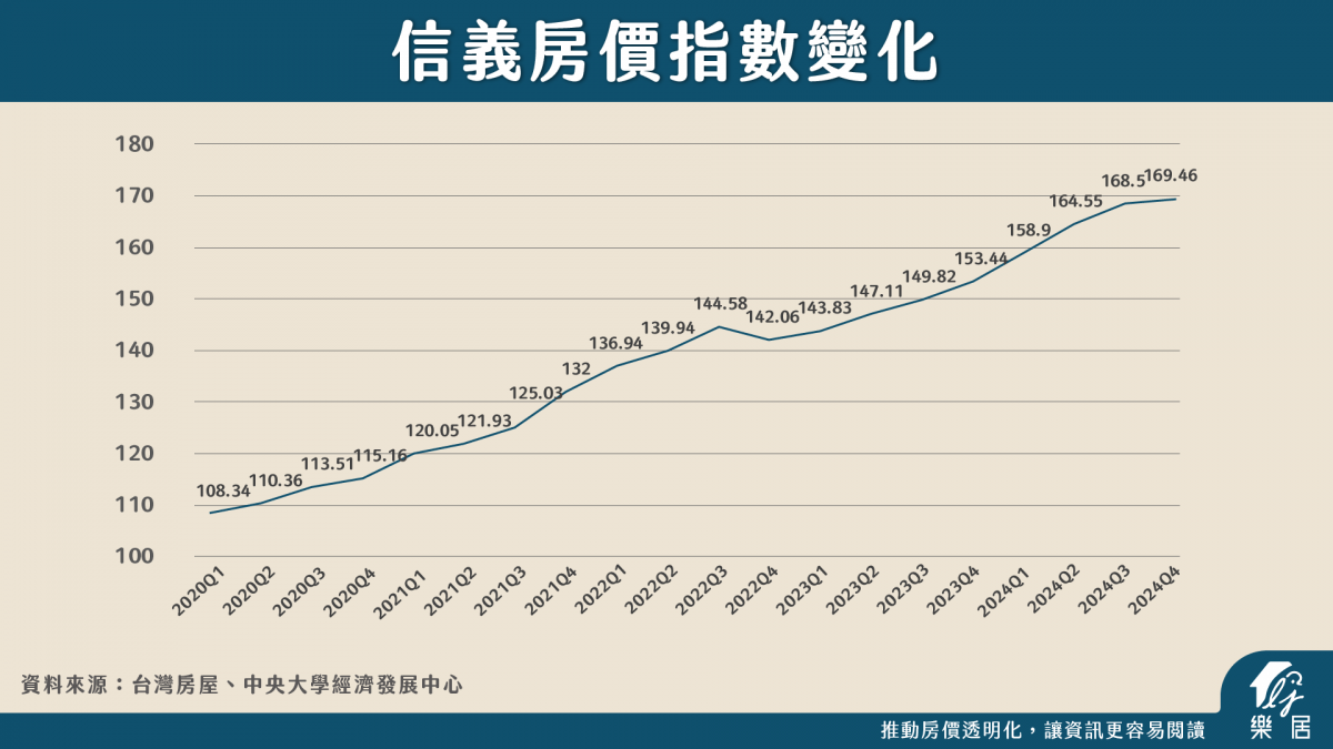 信義房價指數變化
