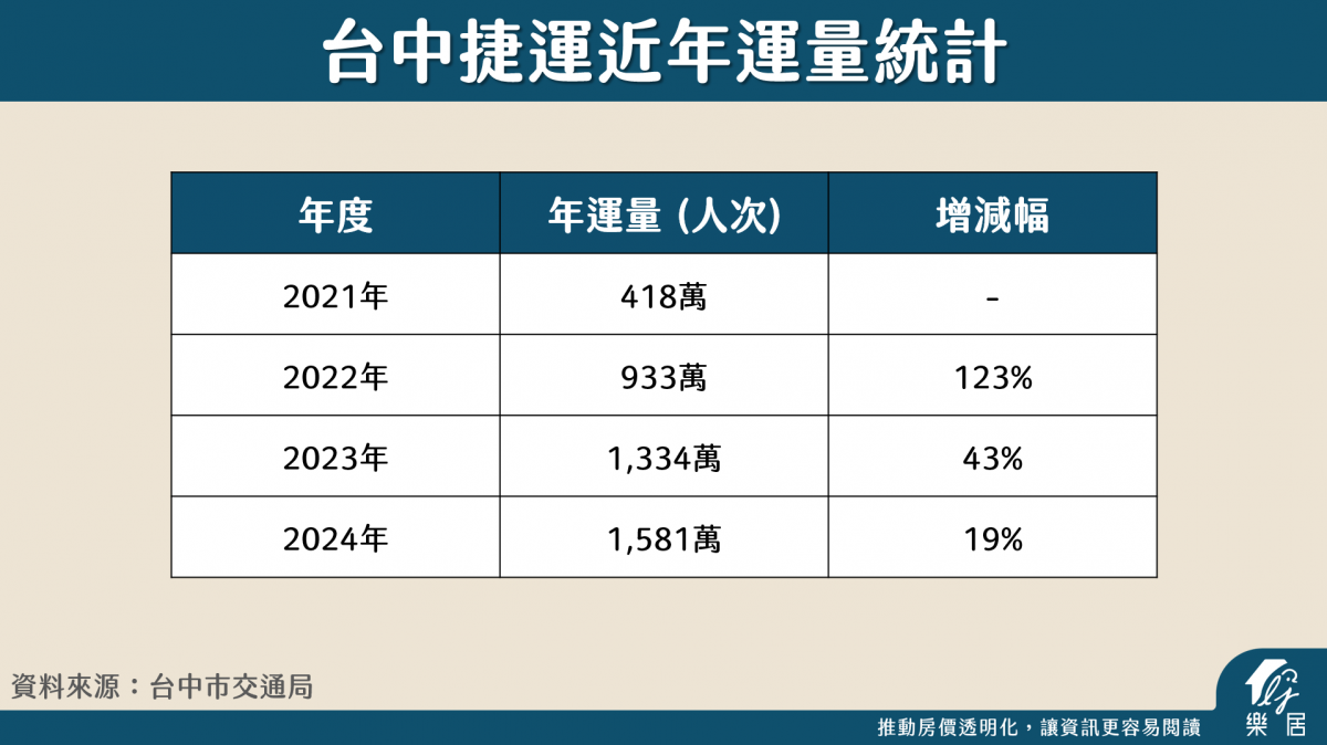 台中捷運近年運量統計