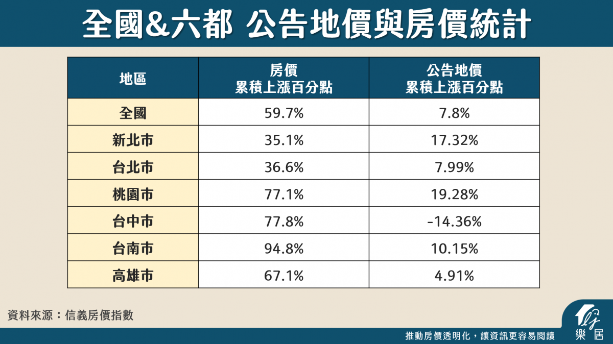 全國&六都 公告地價與房價統計