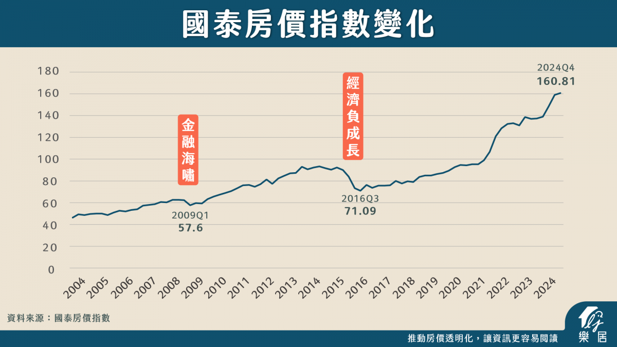 國泰房價指數變化