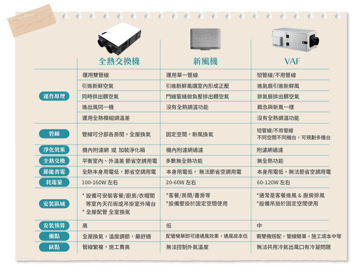 全熱交換機 vs 新風機 vs VAF