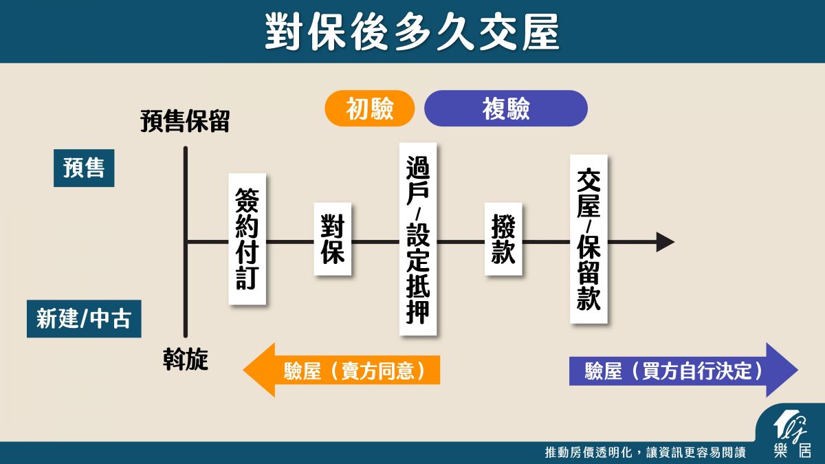 對保後多久交屋
