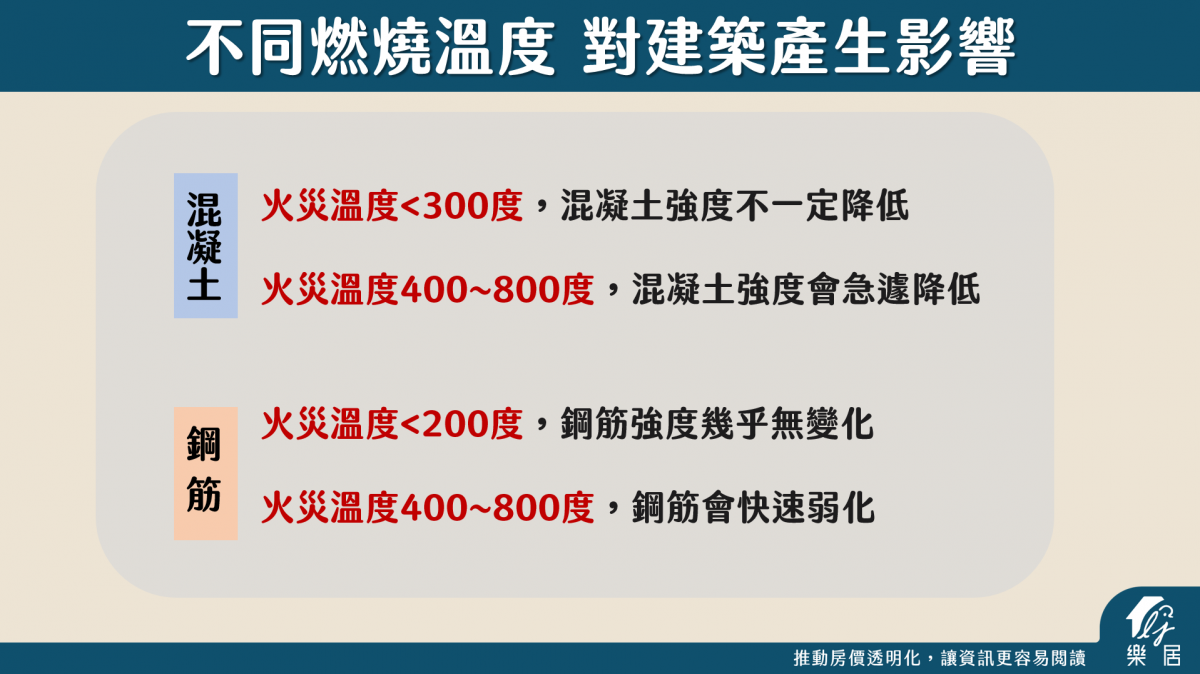 不同燃燒溫度 對建築產生影響