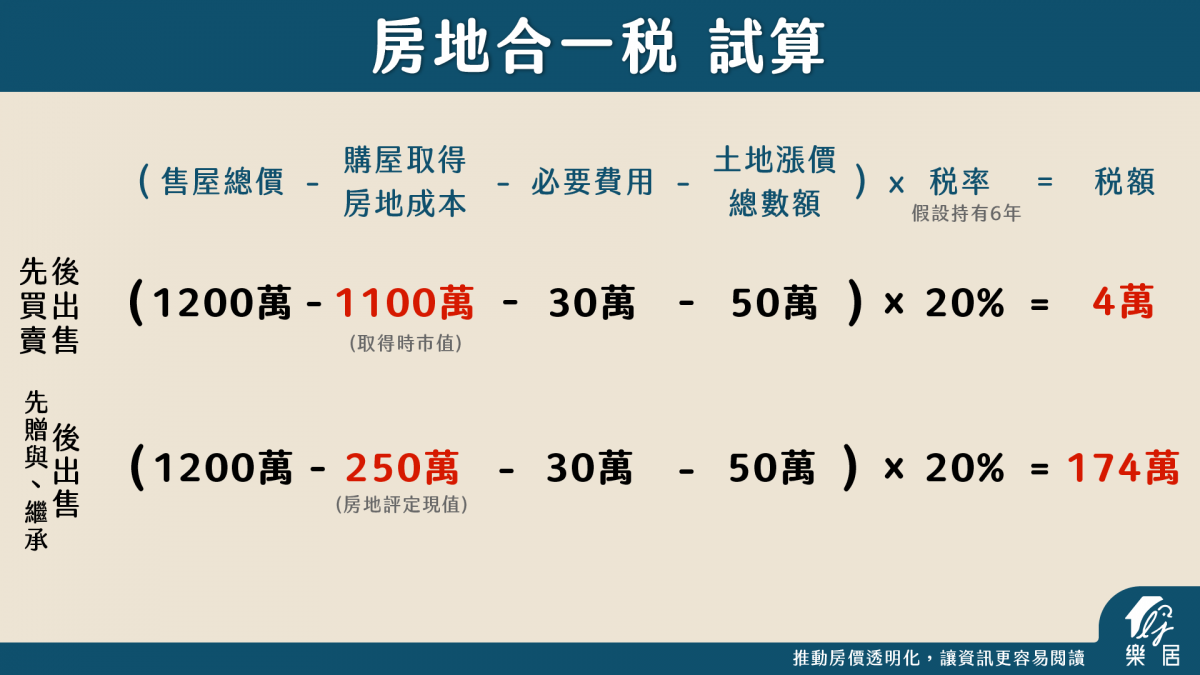 房地合一稅 試算