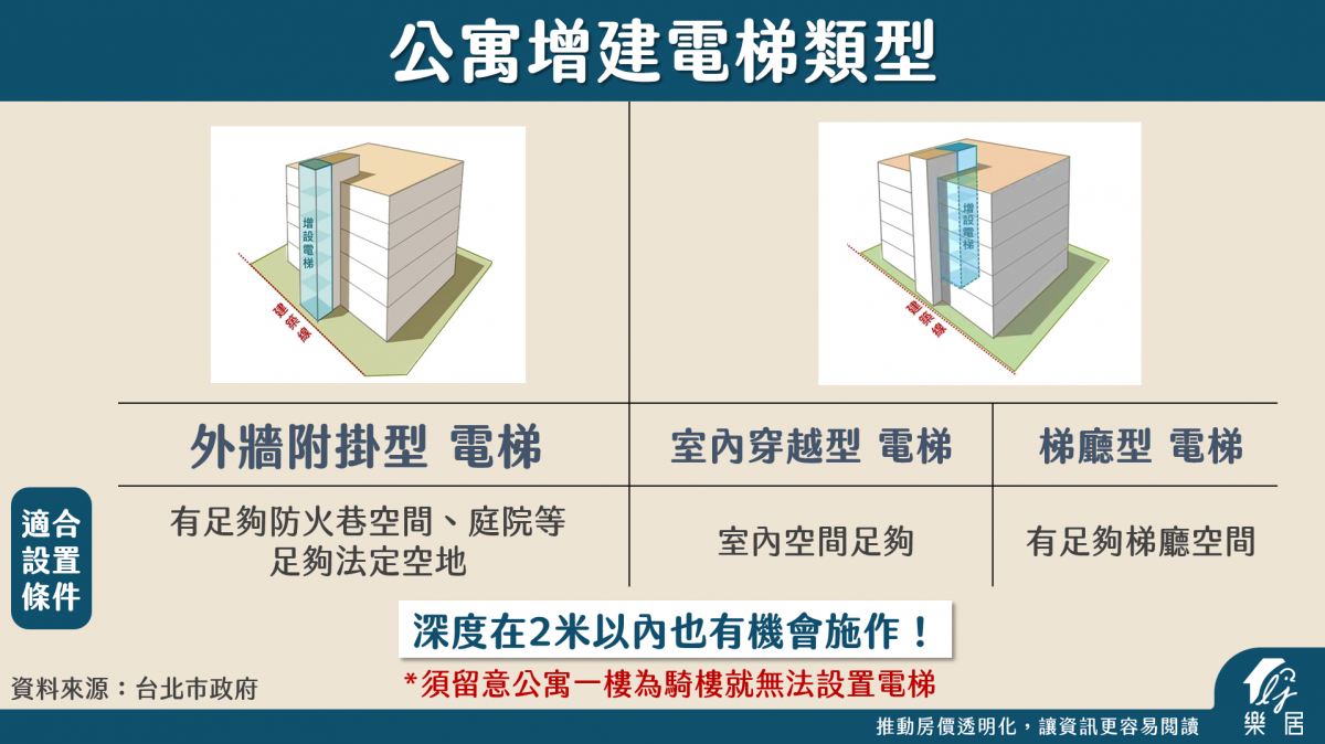 公寓增建電梯類型