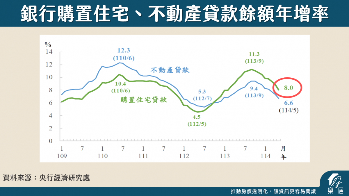 銀行購置住宅、不動產貸餘額年增率