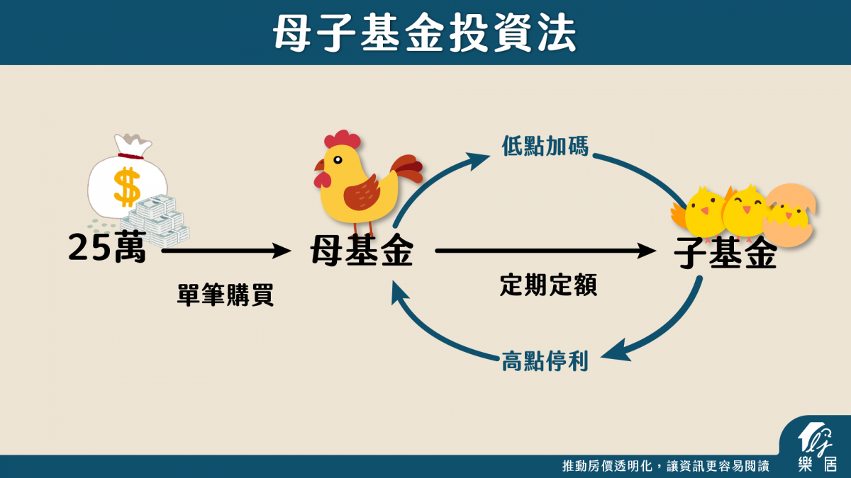 母子基金投資法