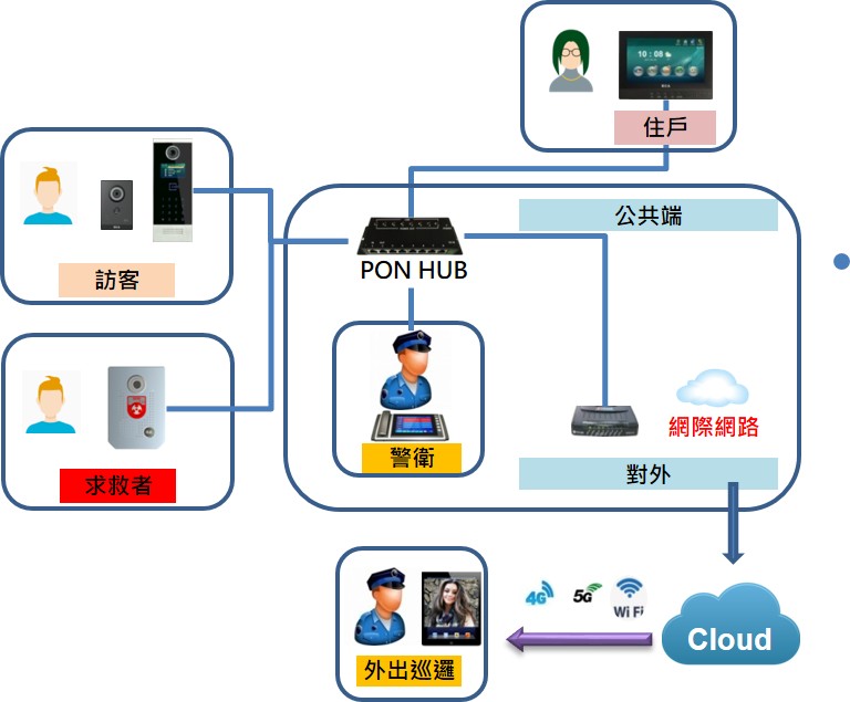 社區設置行動管理員功能