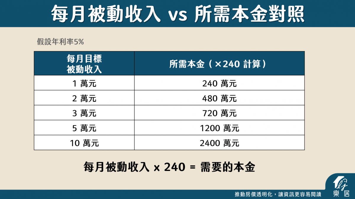 每月被動收入 vs 所需本金對照