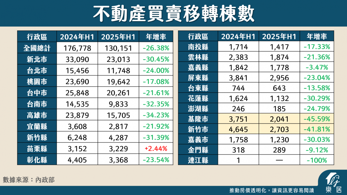 量縮價必跌」是真的嗎？2025年房市上半年成績單出爐！下半年將如何？