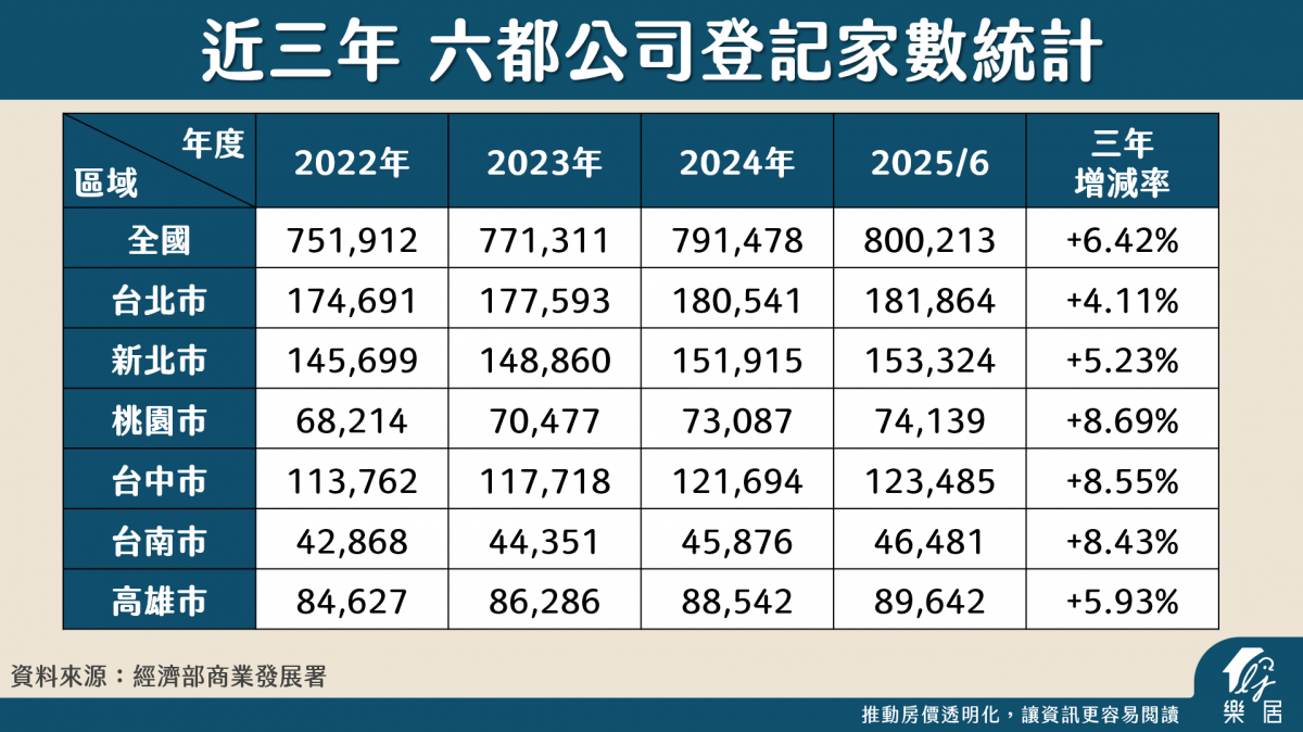 近三年 六都公司登記家數統計