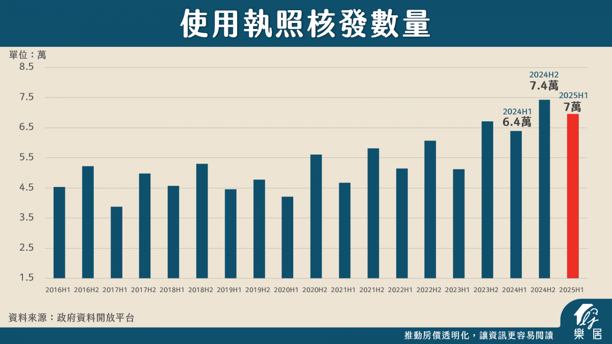 使用執照核發數量