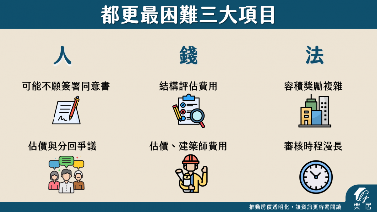都更最困難三大項目