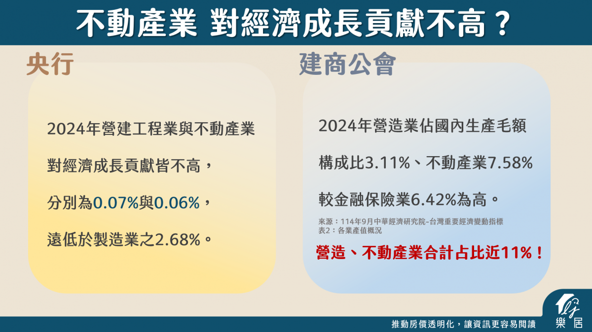不動產業 對經濟成長貢獻不高?
