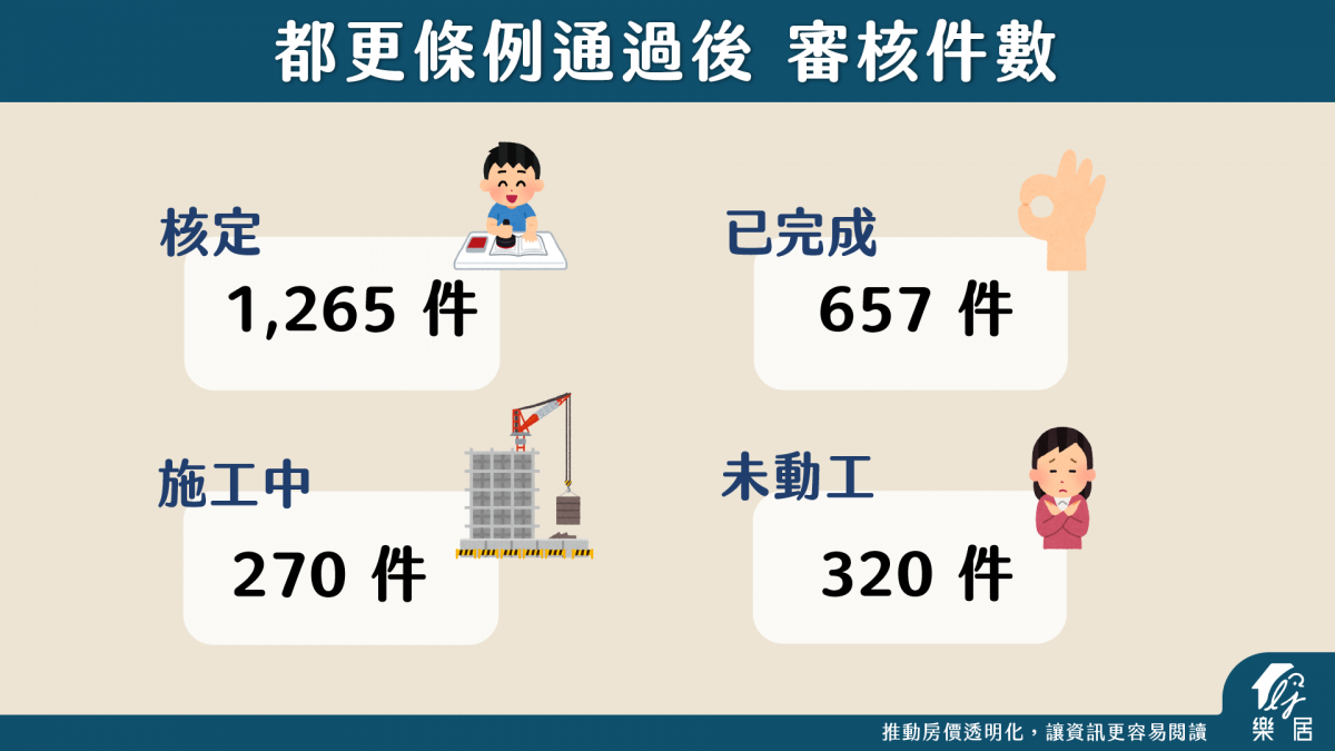 都更條例通過後 審核件數