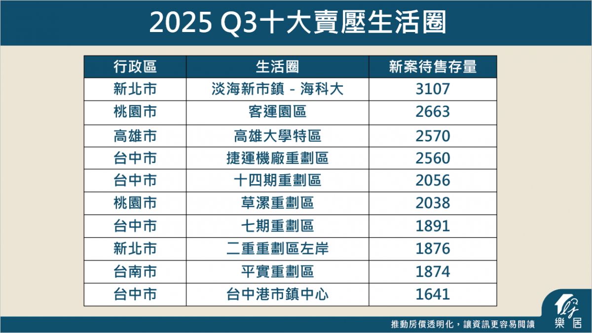2025Q3十大賣壓生活圈