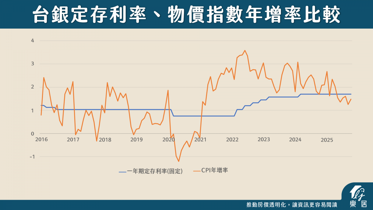 台銀定存利率、物價指數年增率比較