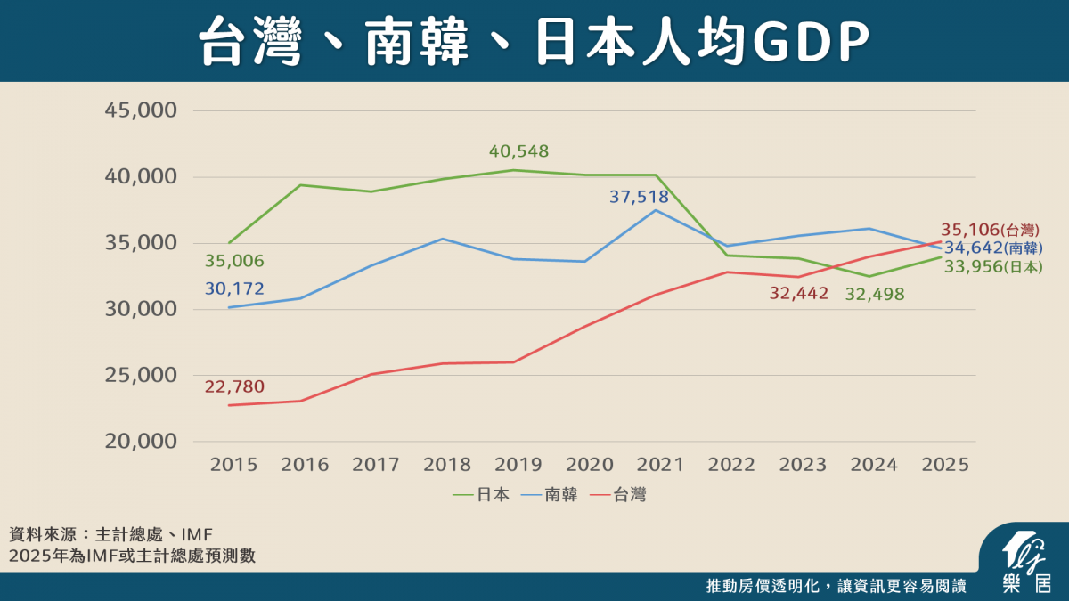 台灣、南韓、日本人均GDP
