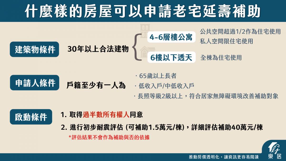 什麼樣的房屋可以申請老宅補助