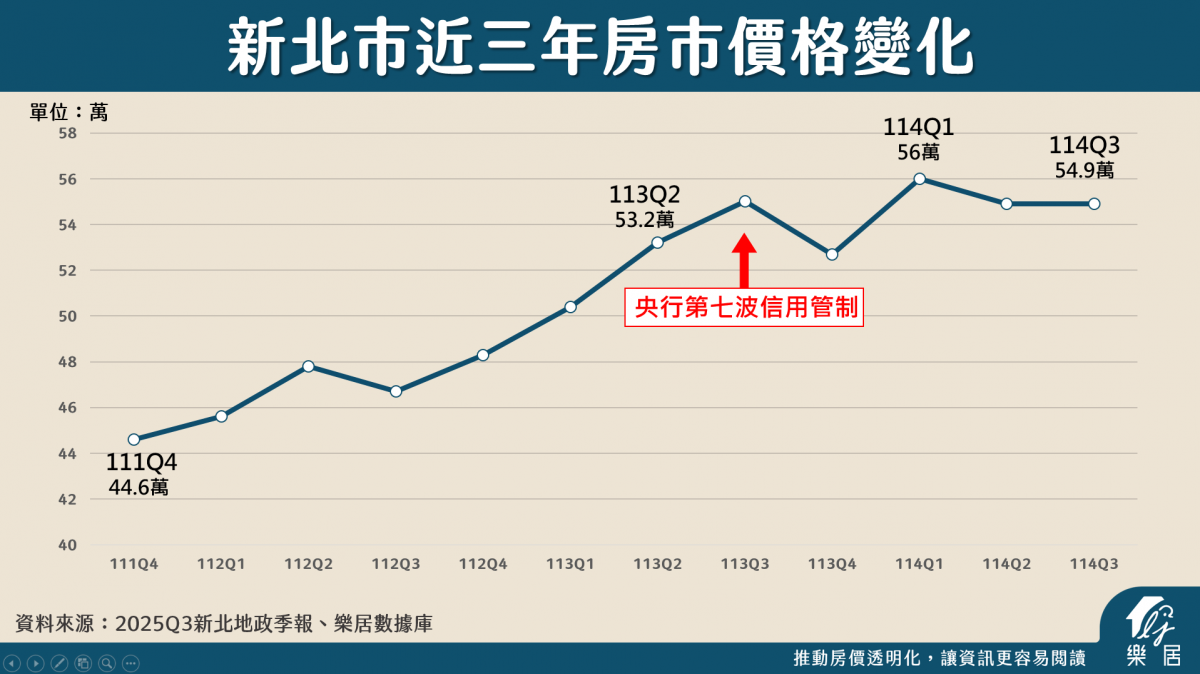 新北市近三年房市價格變化