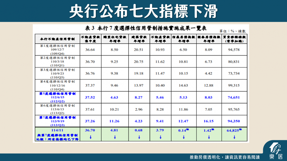 央行公布七大指標下滑