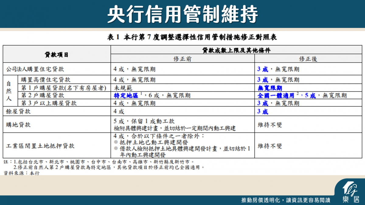 央行信用管制維持