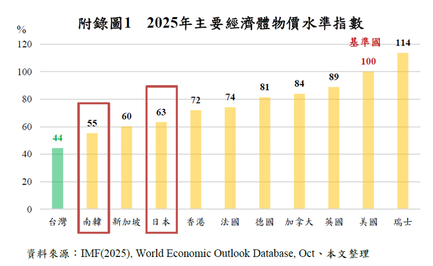 2025主要經濟體物價水準